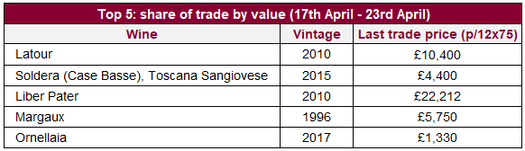 Top 5: share of trade by value (17th April - 23rd April)