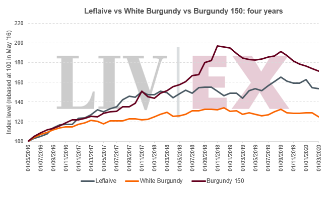 Leflaive index: four years