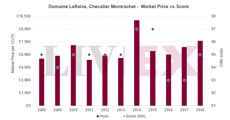 Leflaive, Market Prices