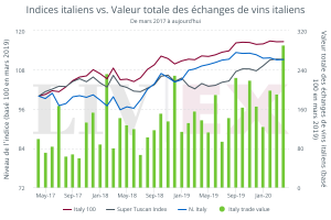 Indices italiens vs. Valeur totale des échanges de vins italiens