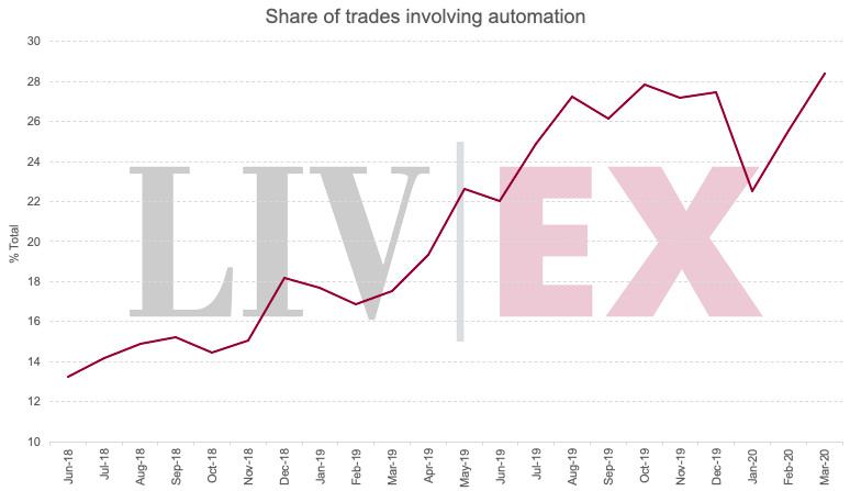 Automation rising