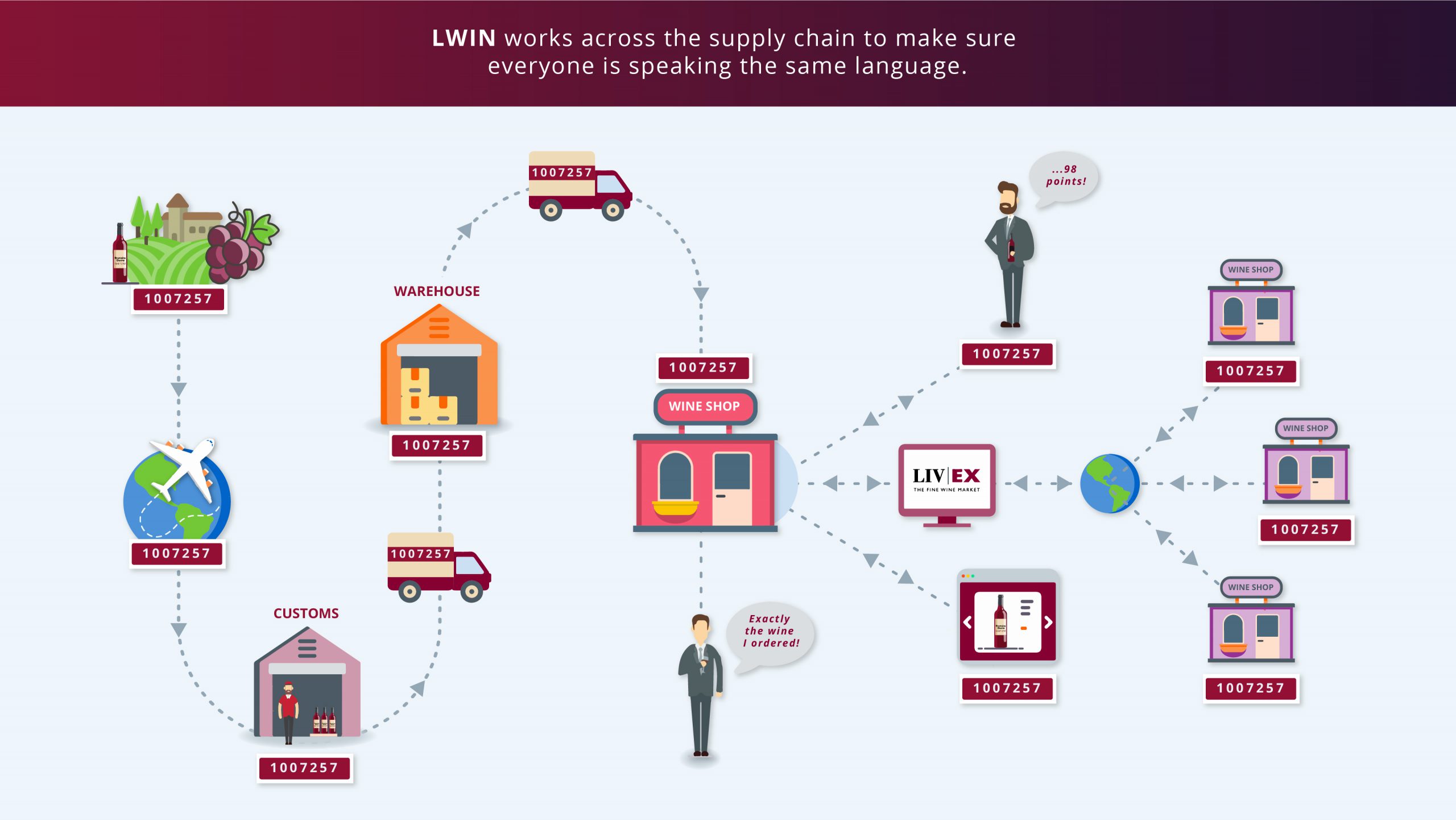 Illustration of how LWIN facilitates trade