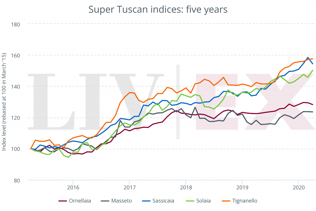 Super Tuscans