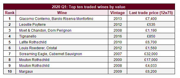 top traded wines by value