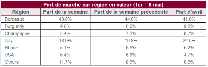 Part de marché par région en valeur (1er – 6 mai)