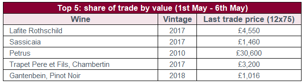 Top 5: share of trade by value (1st May - 6th May)