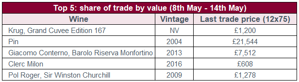 Top 5: share of trade by value (8th May - 14th May)