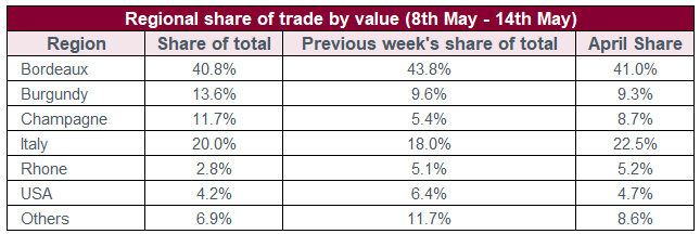 Regional share of trade by value (8th May - 14th May) 