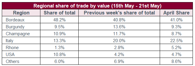 Regional share of trade by value (15th May - 21st May)	