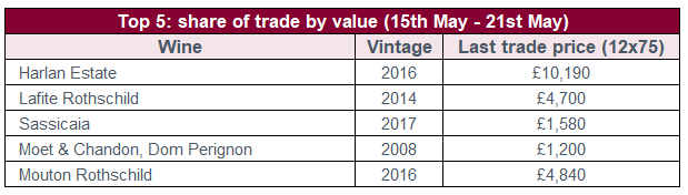 Top 5: share of trade by value (15th May - 21st May)