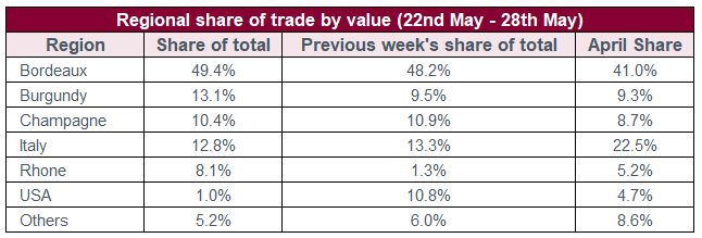 Regional share of trade by value (22nd May - 28th May) 