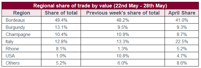 Regional share of trade by value (22nd May - 28th May)	