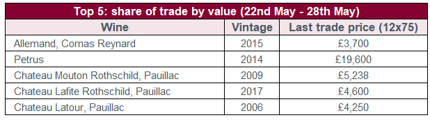 Top 5: share of trade by value (22nd May - 28th May) 