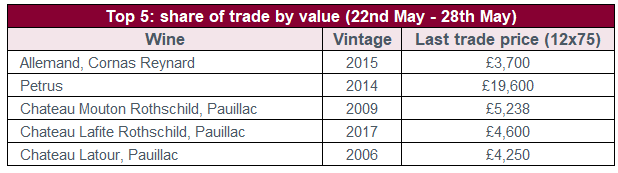 Top 5: share of trade by value (22nd May - 28th May)		