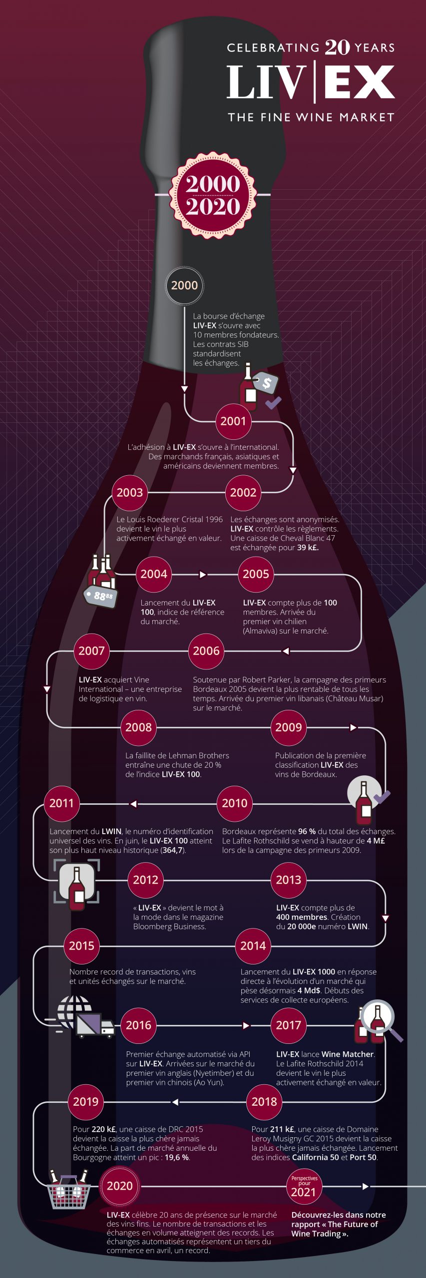 Infographic, Liv-ex is 20