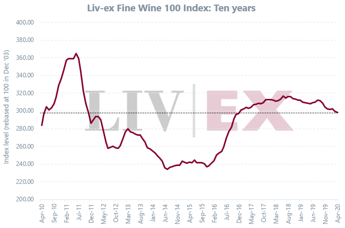Liv-ex Fine Wine 100 index: 10 years 
