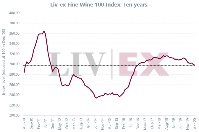 Liv-ex Fine Wine 100 index: 10 years