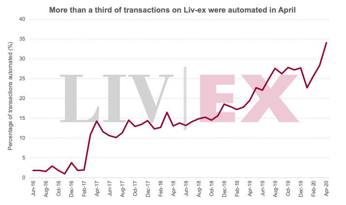 Automated trade peaks in April