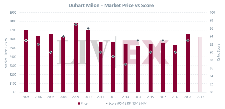 Duhart Milon