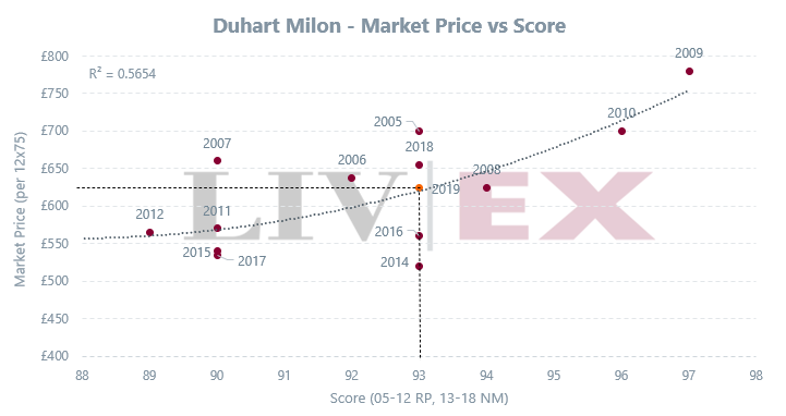 Duhart Milon regression