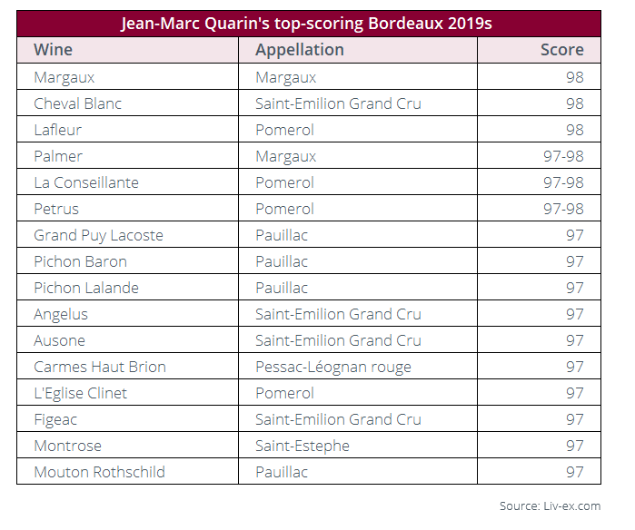 Table showing Jean-Marc Quarin's top-scoring Bordeaux 2019 reds