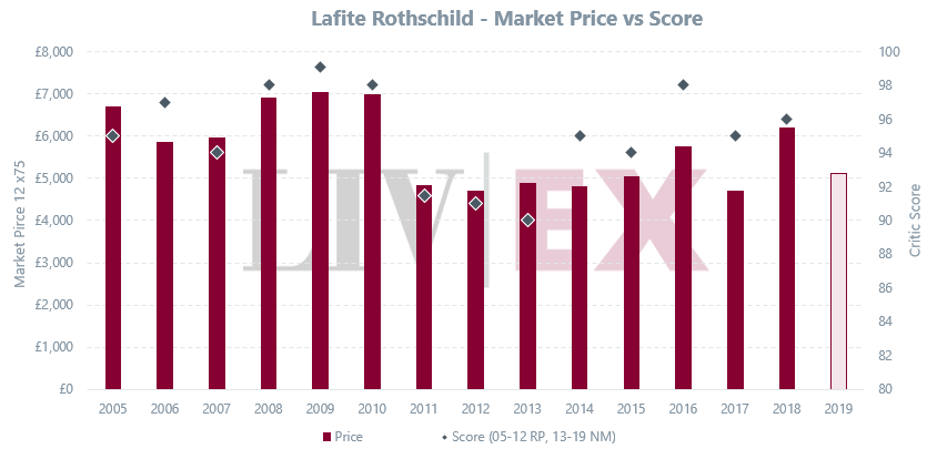 Lafite Rothschild 