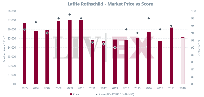 Lafite Rothschild