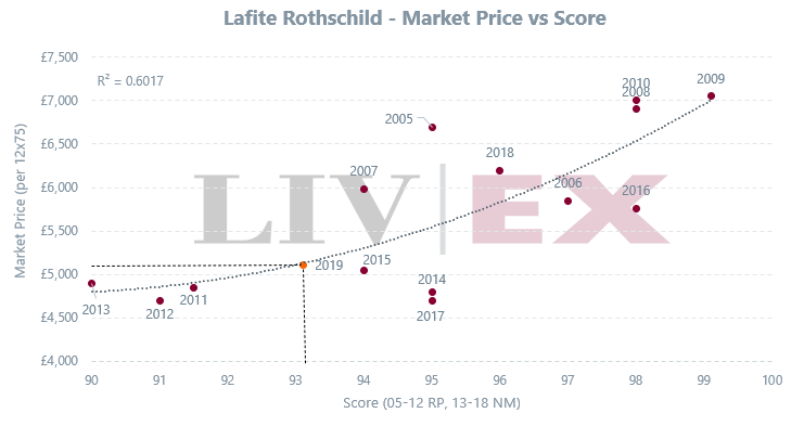 Lafite Rothschild 2019