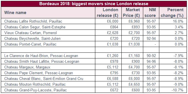 Bordeaux 2018: and fallers - Liv-ex