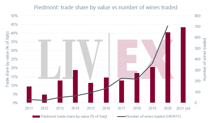 Piedmont trade share and wines
