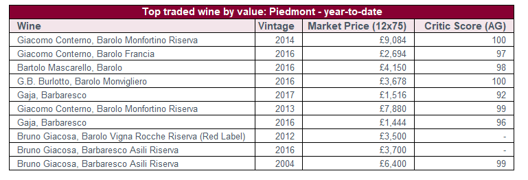 top traded wines Piedmont