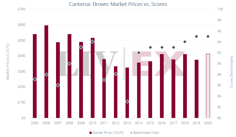 Cantenac Brown