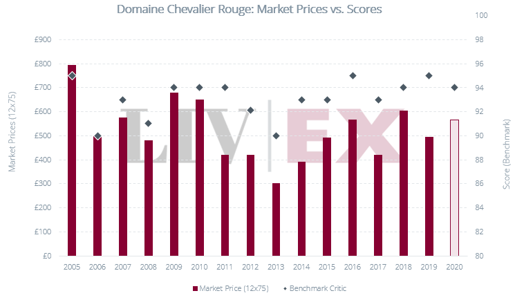 Domaine Chevalier Rouge