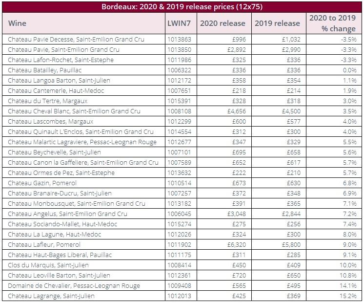 Bordeaux 2020 vs 2019