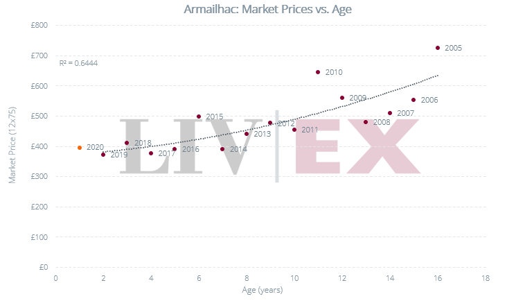 Armailhac Fair Value