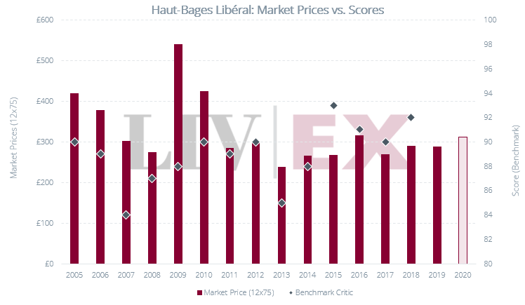 Haut Bages Liberal