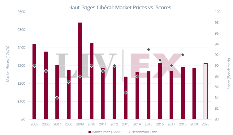 Haut Bages Liberal