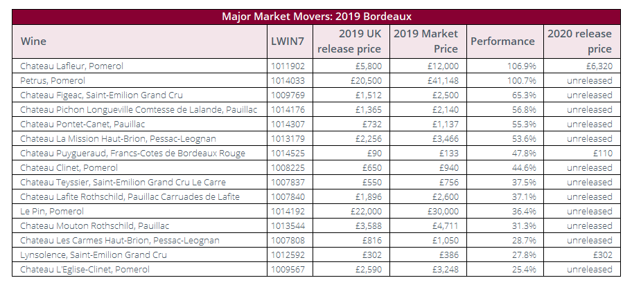 Major Market Movers