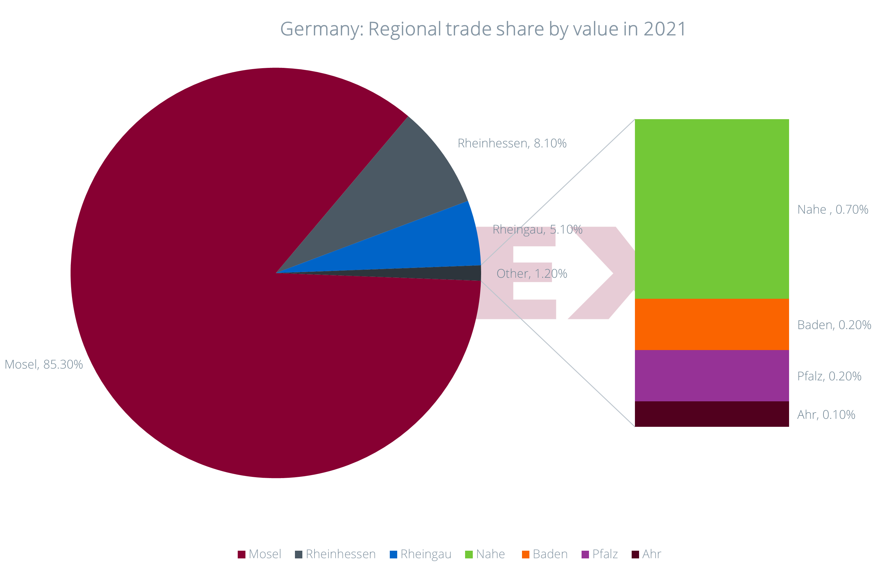 Regional trade Germany