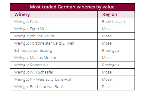Most traded wineries