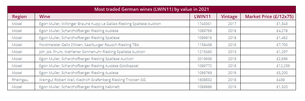 Most traded German wines