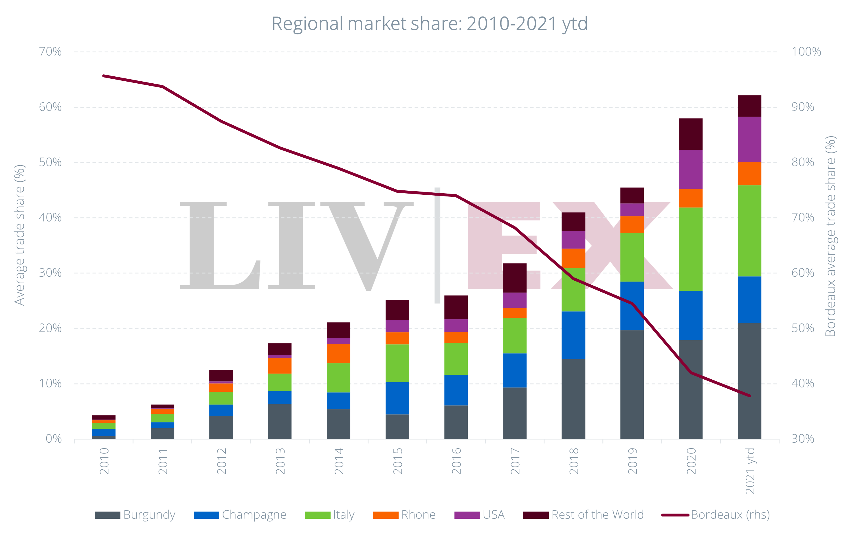 Chart 2: Regional market share 2010-2021