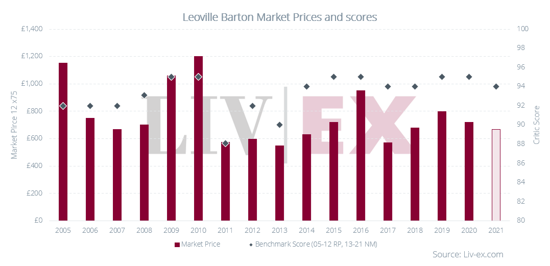 Château Léoville Barton 2021 released En Primeur Livex