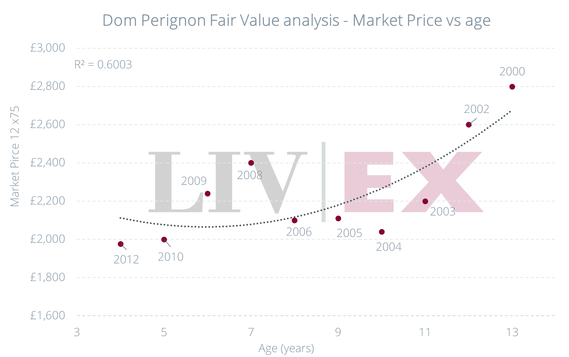 Dom Perignon Price Guide 2023 (What Makes It So Expensive?)