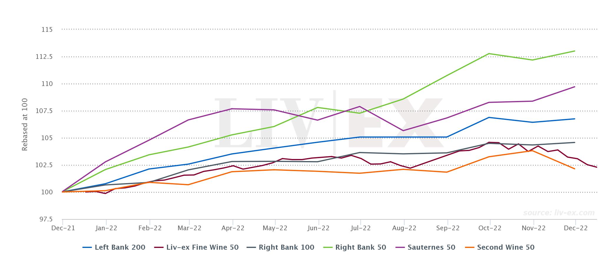Bordeaux-500-sub-indices