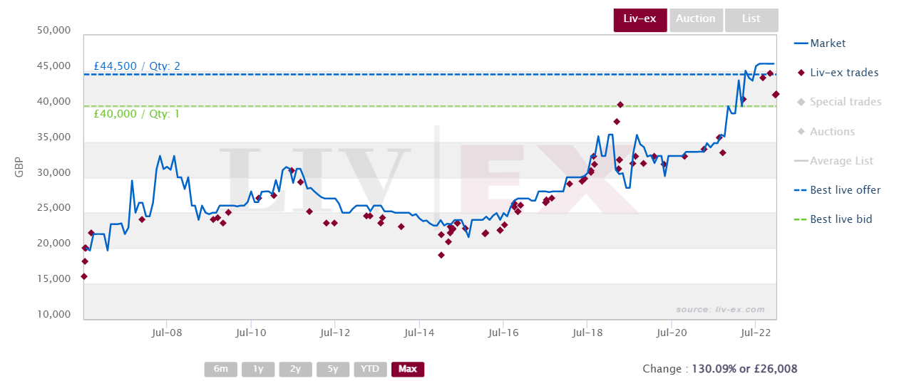 Petrus-2005-trades