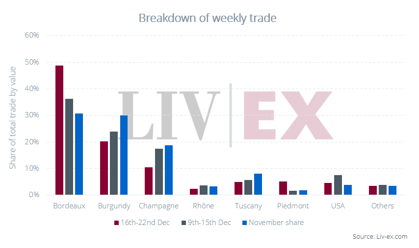 Weekly-trade-breakdown
