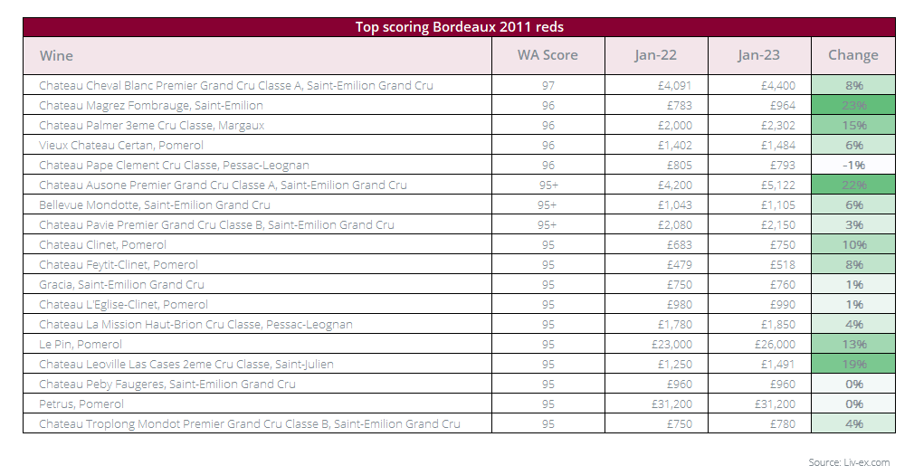 Top-scoring-bdx2011-reds