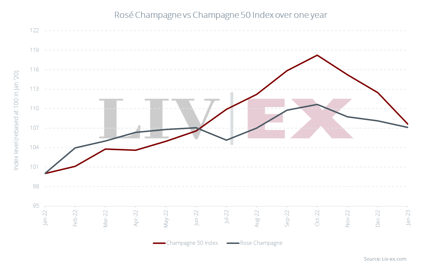 Rosé Champagne’s steady price performance Livex