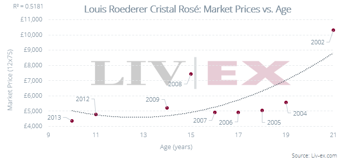 Image shows an age regression chart for Cristal Rosé vintages between 2002 and 2012. 